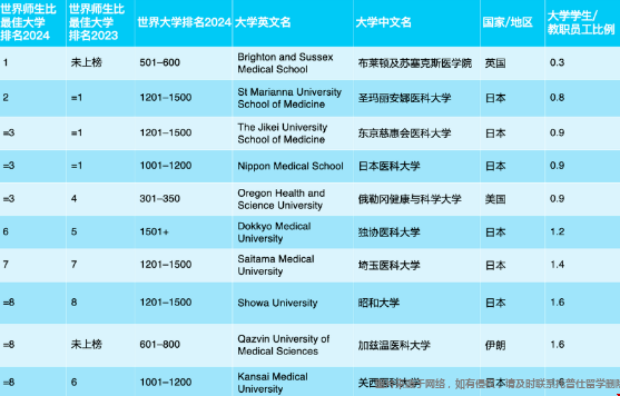 2024年THE世界師生比大學(xué)排名公布
