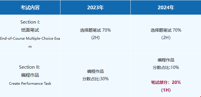 AP計算機(jī)CSP考試變化