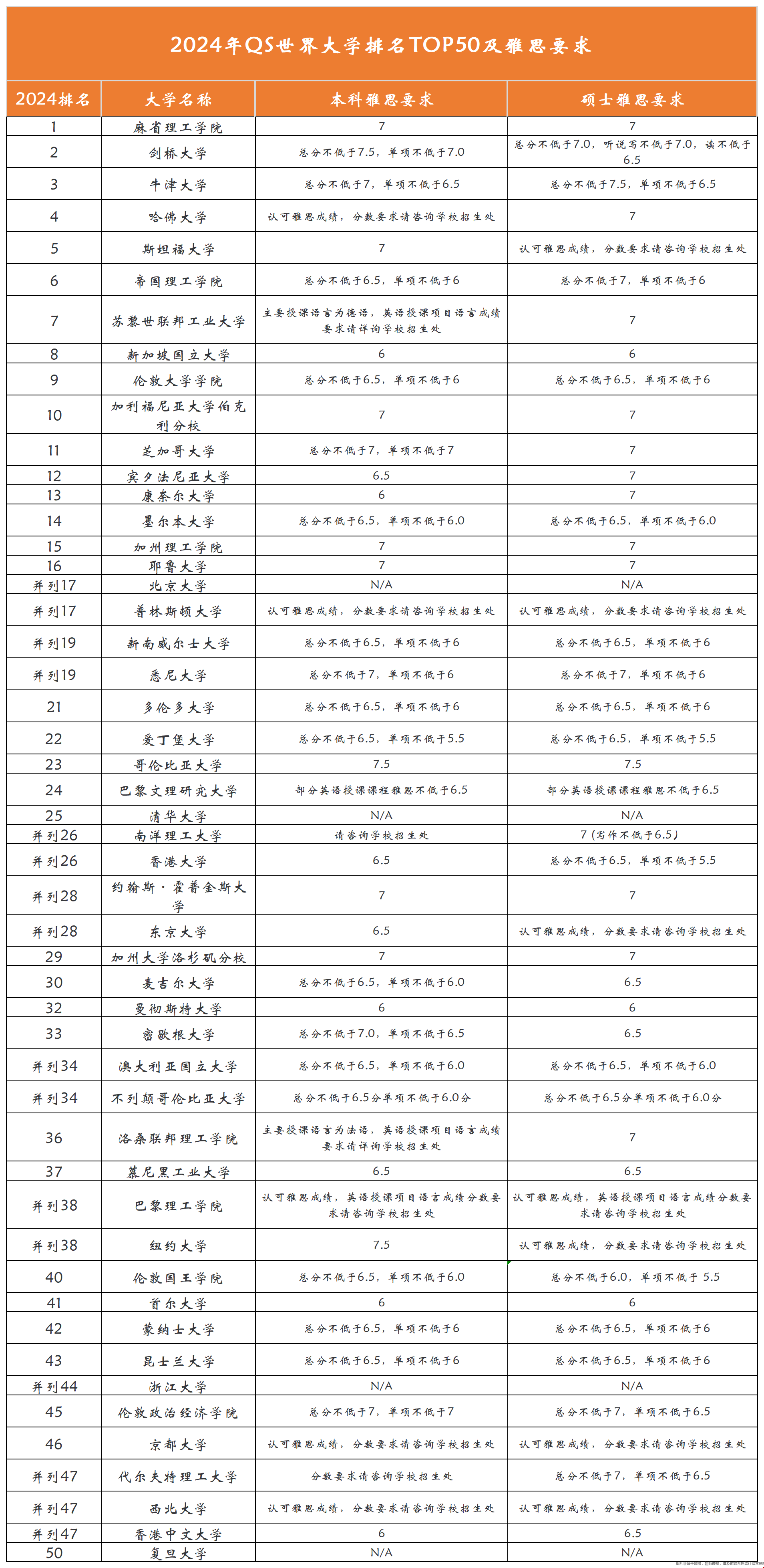 2024QS前50院校雅思要求