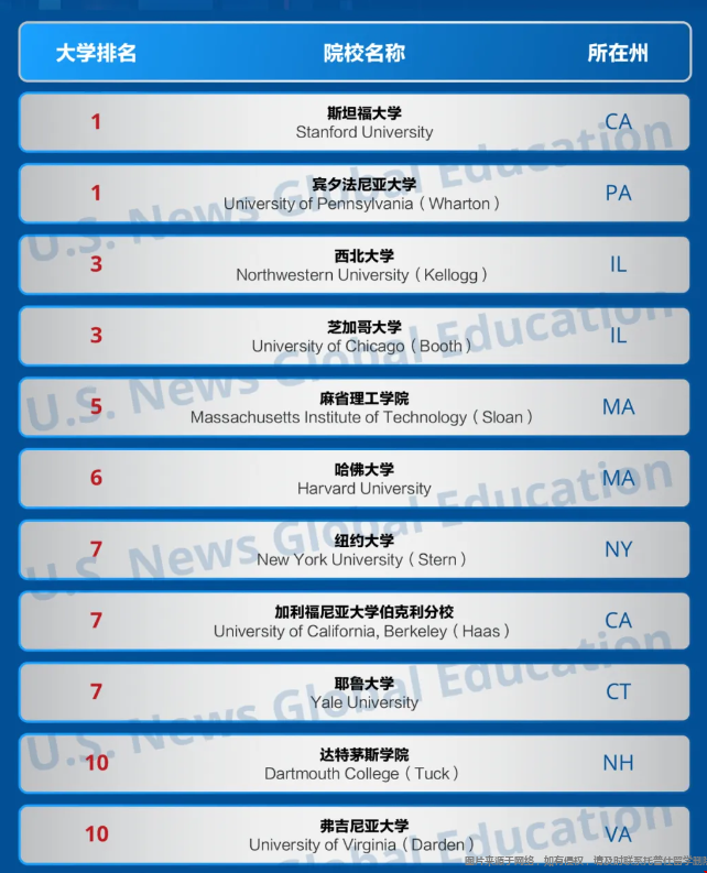 美國最佳商學(xué)院學(xué)院排名top10