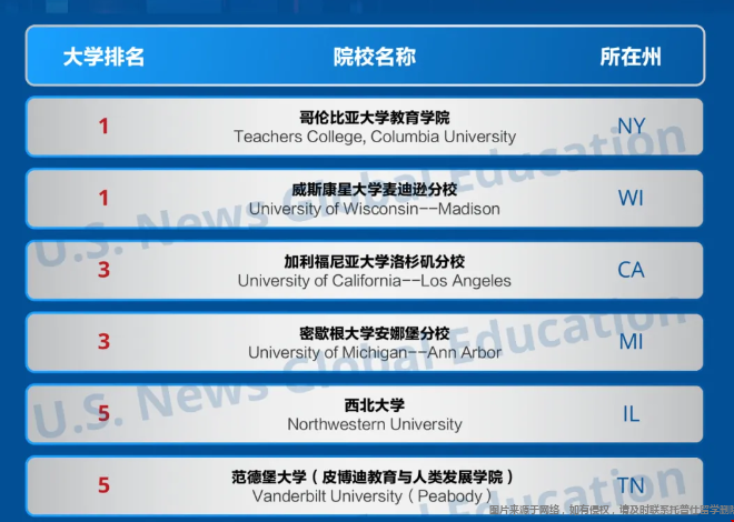 2025全美教育學(xué)院排名top30