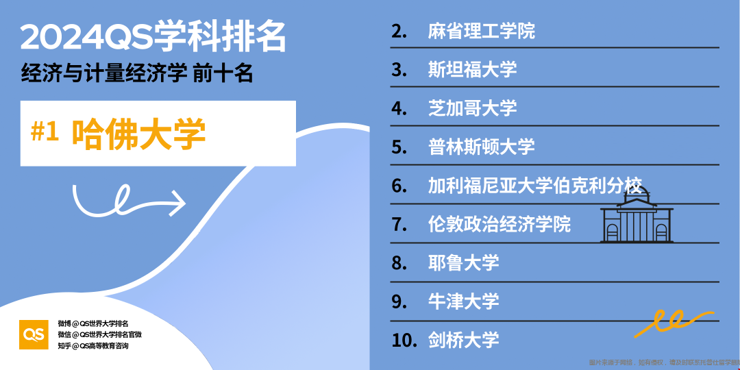美國經(jīng)濟(jì)學(xué)專業(yè)qs排名靠前的大學(xué)