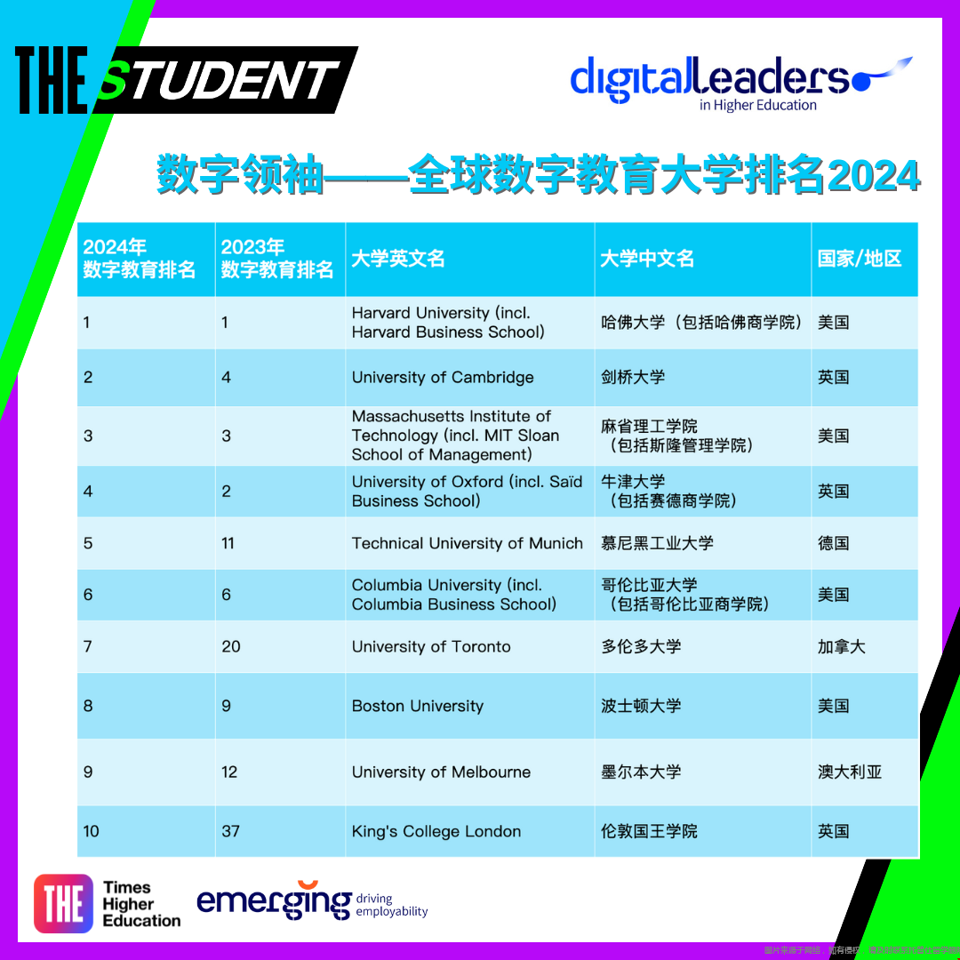 2024THE全球數(shù)字教育最佳大學(xué)排名