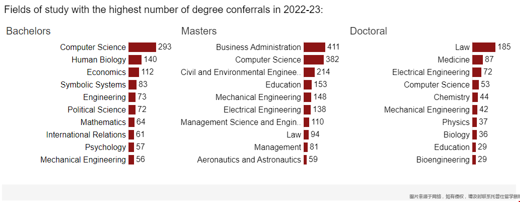 斯坦福大學(xué)公布2023年畢業(yè)生學(xué)位授予數(shù)據(jù)