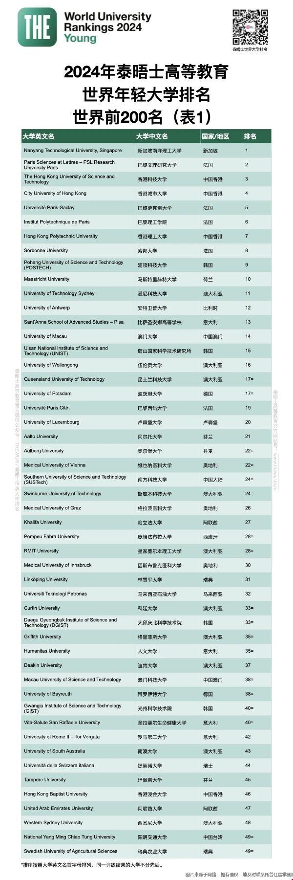 2024年THE世界年輕大學(xué)排名