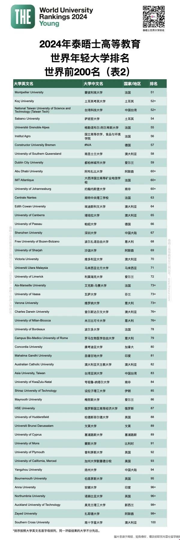 2024年THE世界年輕大學(xué)排名