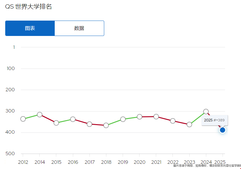 弗吉尼亞理工大學(xué)2025qs排名