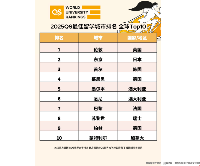 2025QS最佳留學(xué)城市排名發(fā)布