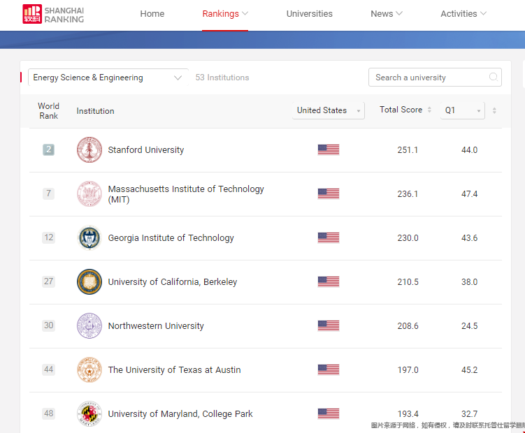 美國大學(xué)能源科學(xué)與工程世界排名top50.png