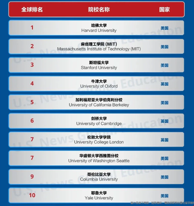 USNews世界大學(xué)排名TOP10