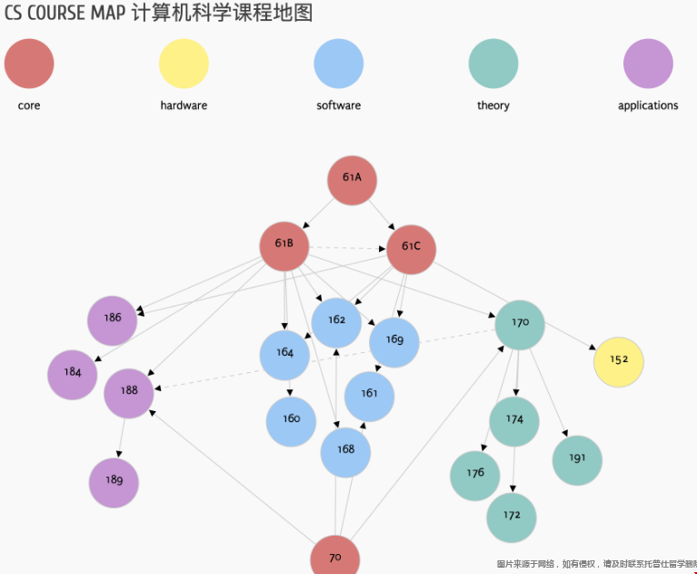 UCB計算機專業(yè)課程體系.png