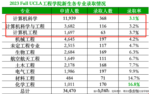 ucla工程學院入讀難度.png