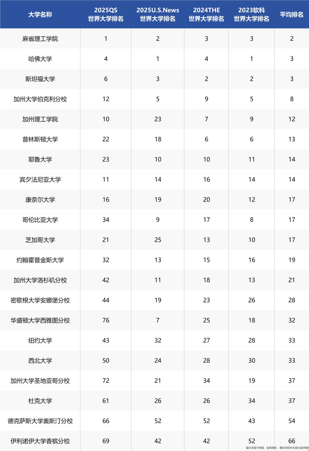 同時進入四大排名Top100的美國大學(xué)