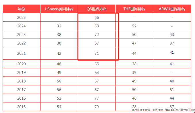 德克薩斯大學(xué)近五年全球排名.png
