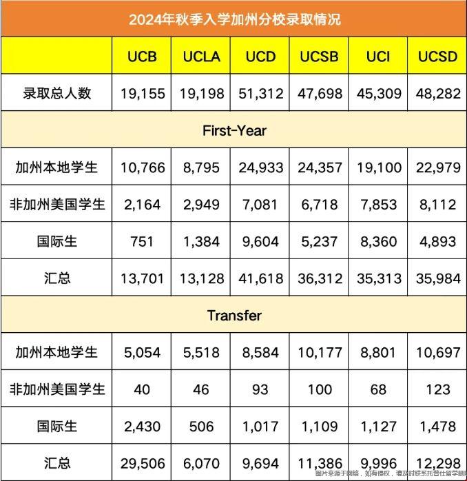 加州大學(xué)錄取人數(shù)1.png
