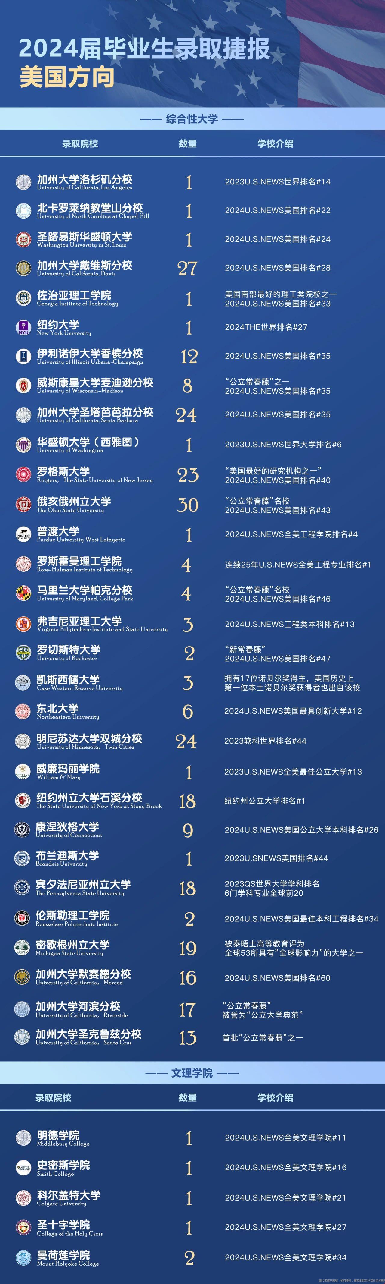 康福凱博外國語學(xué)生申到了美國哪些高校.jpg