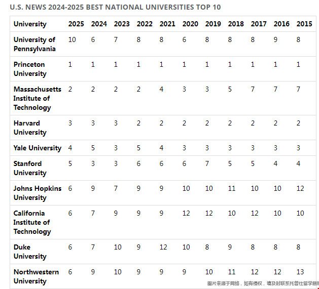 2025USnews美國最佳大學排名前十泄露.png
