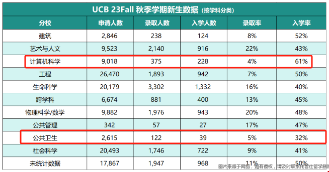 加州大學伯克利分校公共衛(wèi)生學院錄取率.png