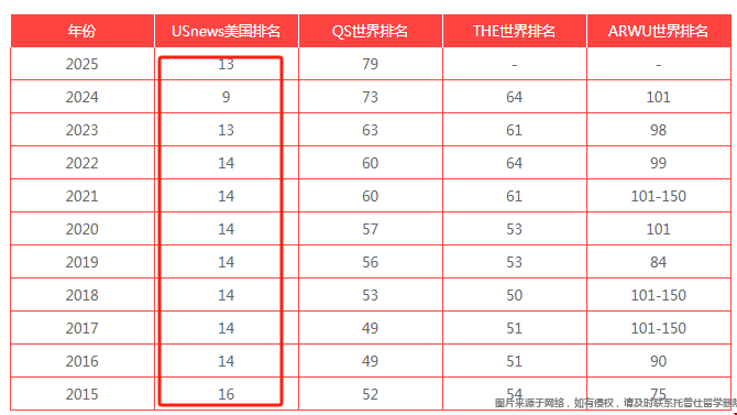 布朗大學(xué)2025USnews排名變化.png