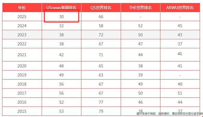 德州大學(xué)奧斯汀分校USnews排名靠前嗎.png