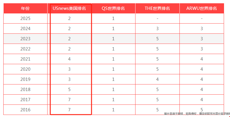 馬薩諸塞州的大學(xué)2025年USnews排名.png