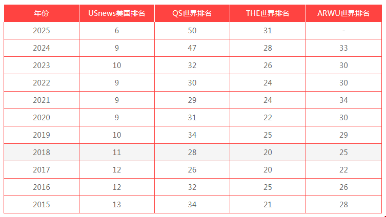 美國(guó)TOP20綜合大學(xué)排名變化.png