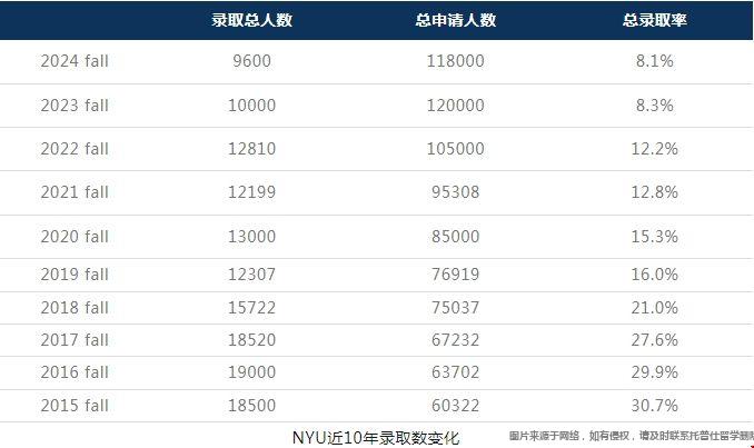 NYU錄取率變化.png