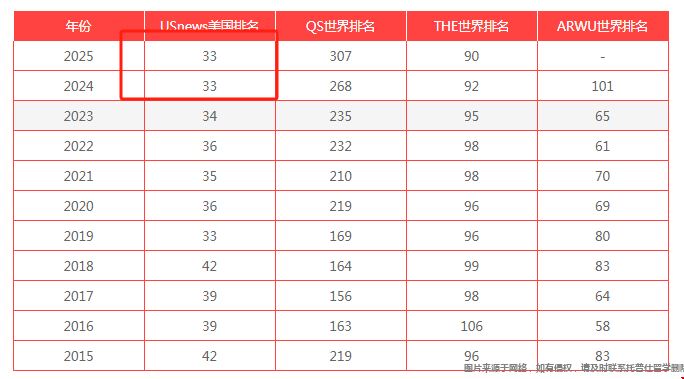 加州大學爾灣分校在本土排名多少位.png