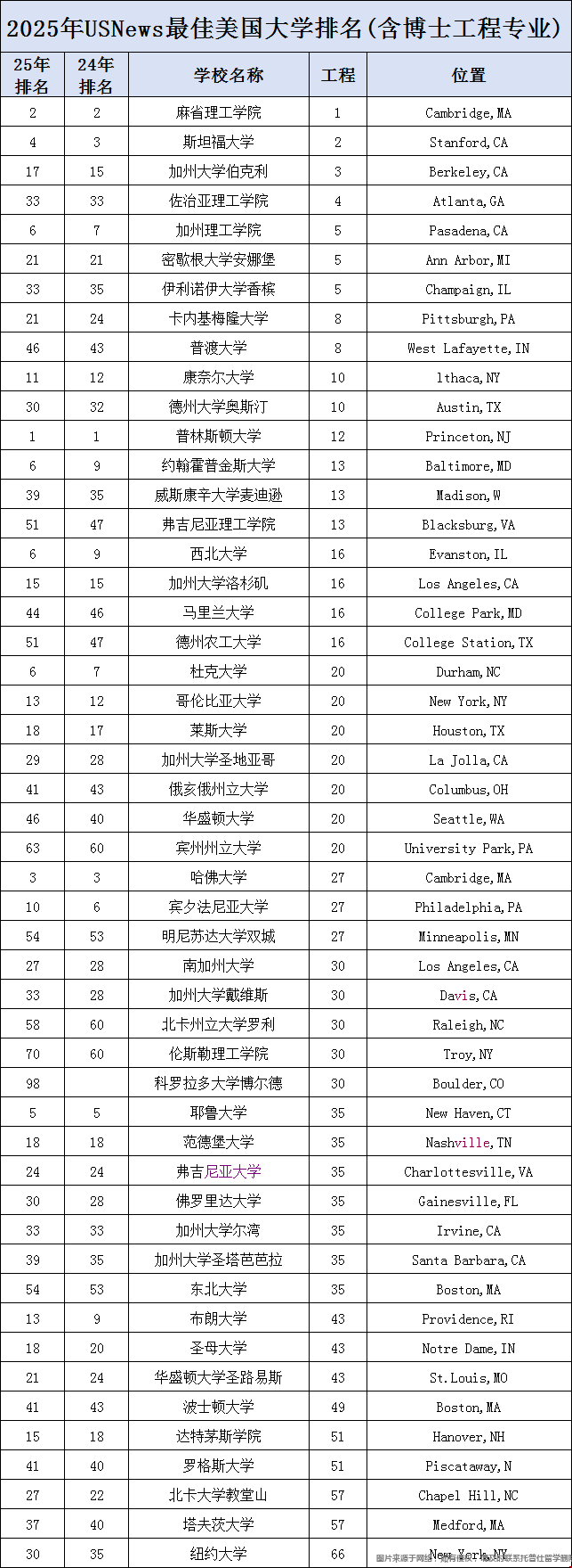 美國(guó)大學(xué)工科USNews排名最新變化.png