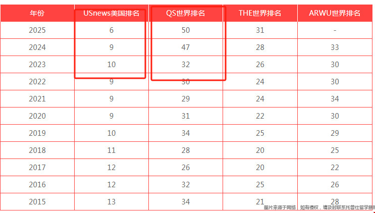西北和杜克大學(xué)哪個(gè)排名穩(wěn)定.png