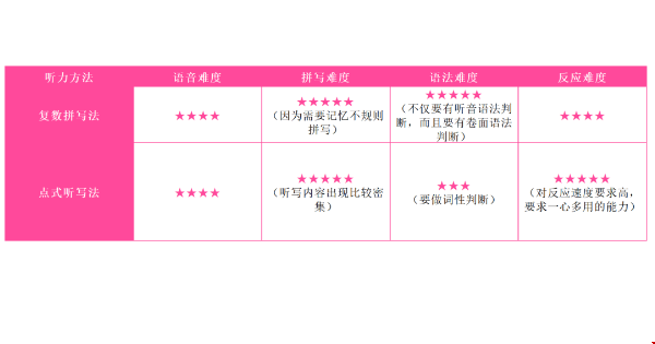 雅思點聽和復聽區(qū)別有哪些.png