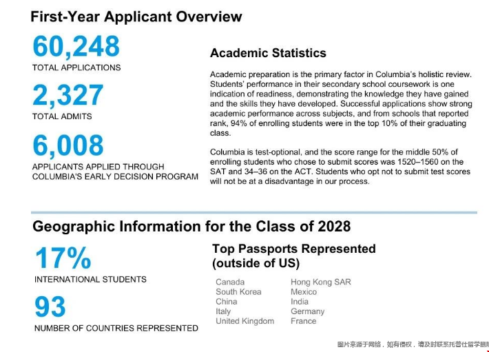 哥倫比亞大學公布2024級本科錄取.png