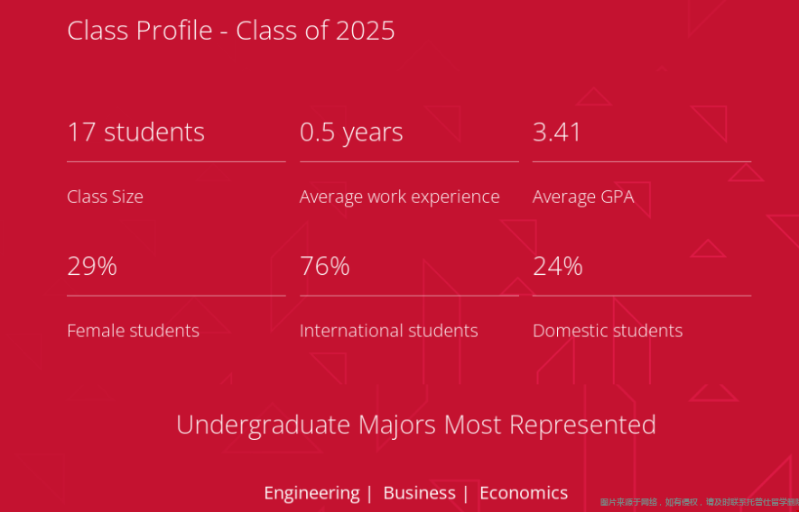 CMU2025Fall管理學碩士背景公布