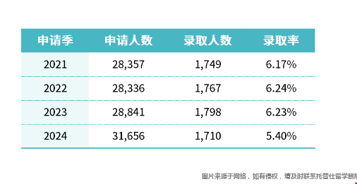 達特茅斯學院為何那么難進.png