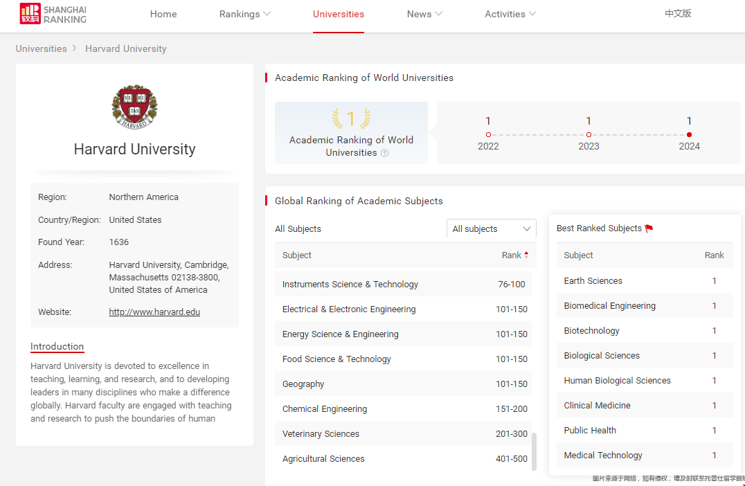 哈佛大學(xué)2024年上海軟科專業(yè)排名一覽.png