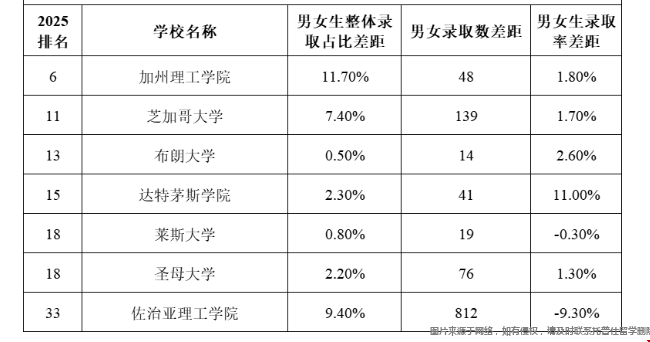美國理工科大學男女錄取率差距大嗎.png
