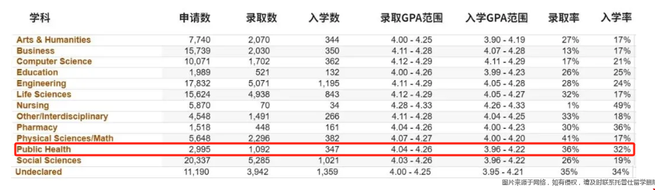 加州大學(xué)爾灣分校本科公共衛(wèi)生錄取難度.png
