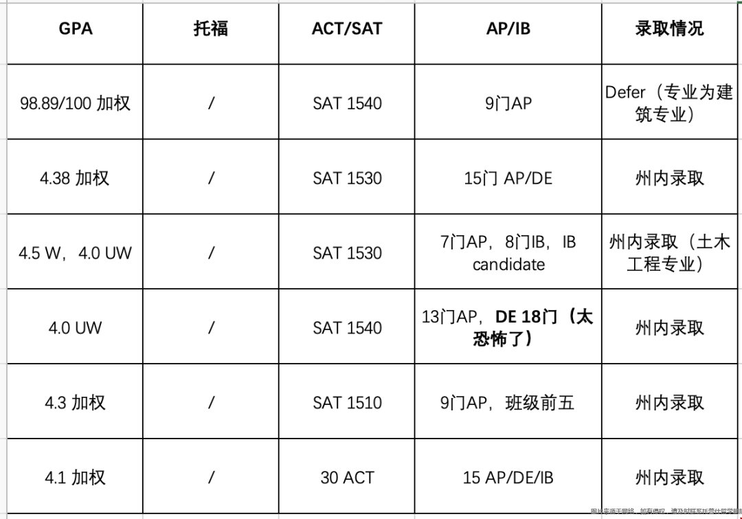 Georgia Tech公布2029屆EA錄取數(shù)據(jù)