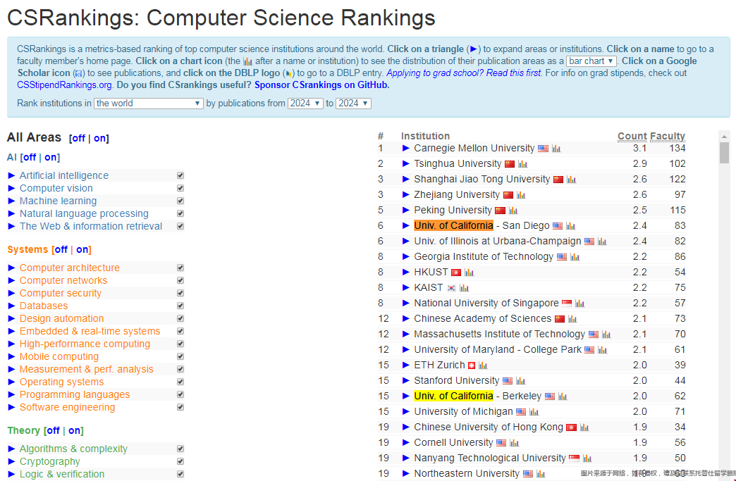 UC系大學(xué)2024CSranking排名.png