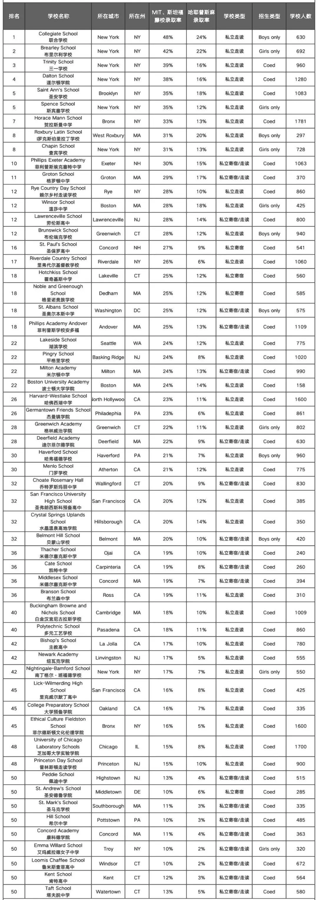 哪些美高容易進藤校