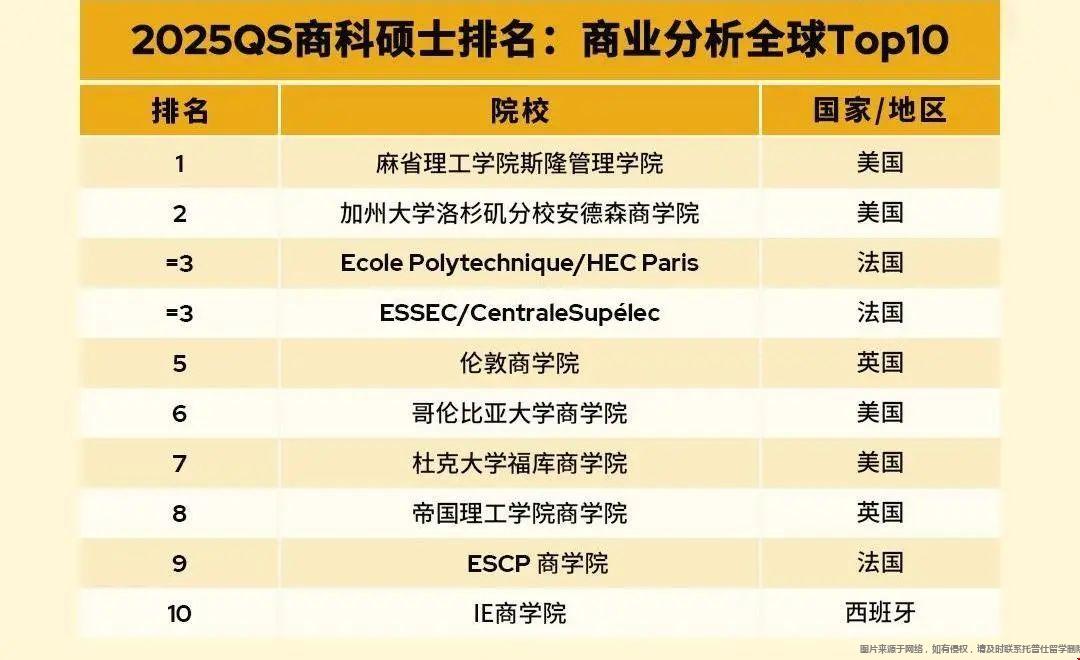 2025QS商業(yè)分析世界排名