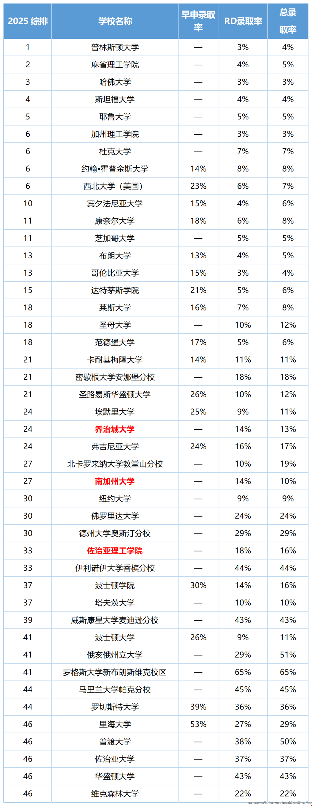 美國TOP50大學(xué)RD錄取率