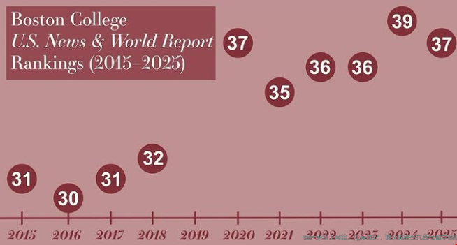 bostoncollege世界排名.png