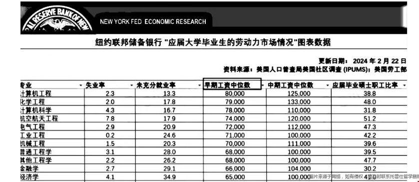 美國留學(xué)如何選到高薪專業(yè).png