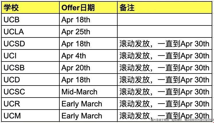 UC各分校發(fā)放offer時間.jpg