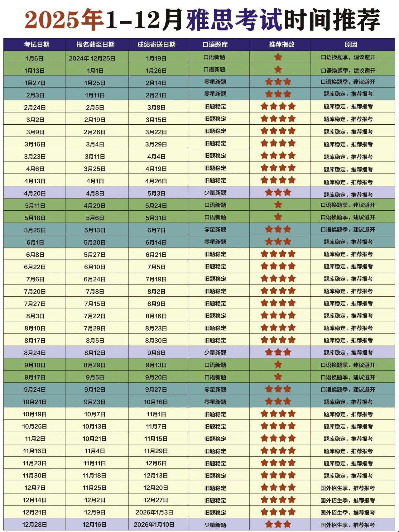 2025年雅思考試時間安排
