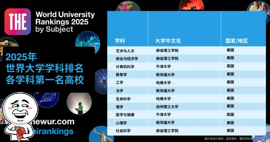 泰晤士2025世界大學(xué)學(xué)科排名發(fā)布.png