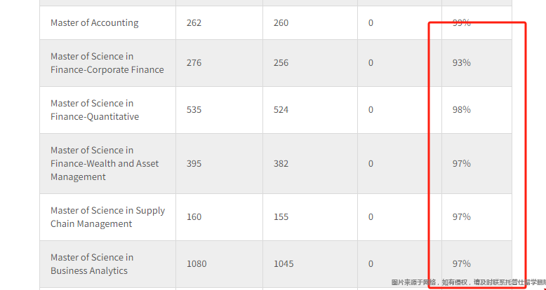 圣路易斯華盛頓大學(xué)碩士畢業(yè)率.png