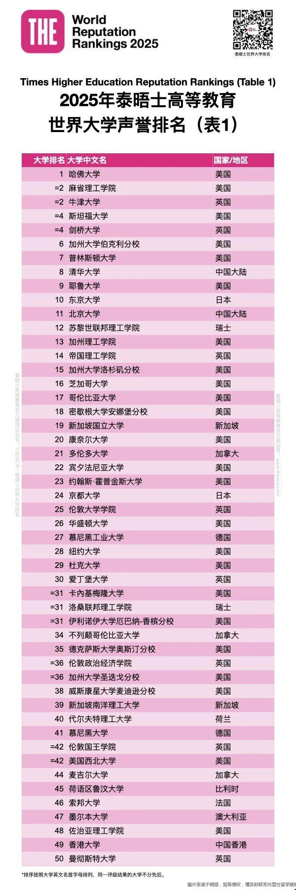2025年THE世界大學聲譽排名