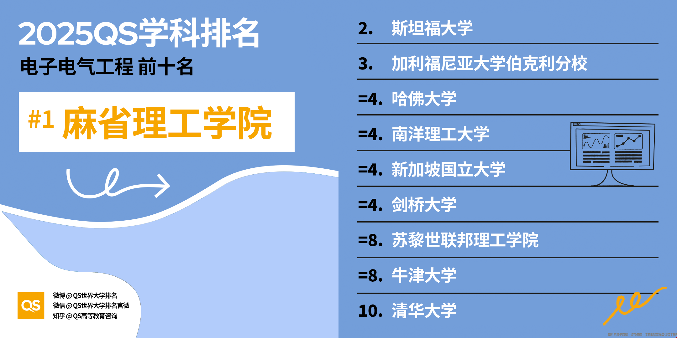 2025年電子電氣工程專業(yè)QS世界大學(xué)學(xué)科排名